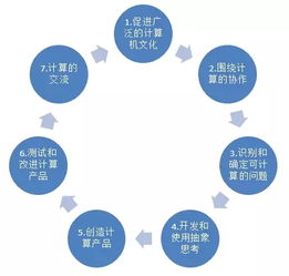 美國K-12計(jì)算機(jī)科學(xué)框架對(duì)我國信息技術(shù)教學(xué)的啟示