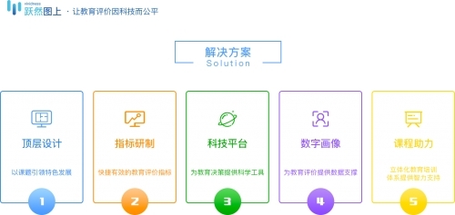 躍然圖上完成A輪融資，以科技賦能第三方教育評價，驅動教育信息化新發展